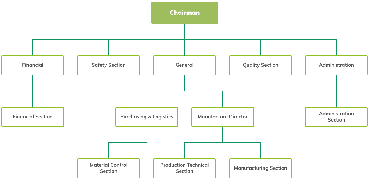 【 Factory organization chart 】